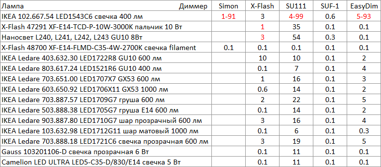 Тест десяти диммеров с LED-лампами - 8