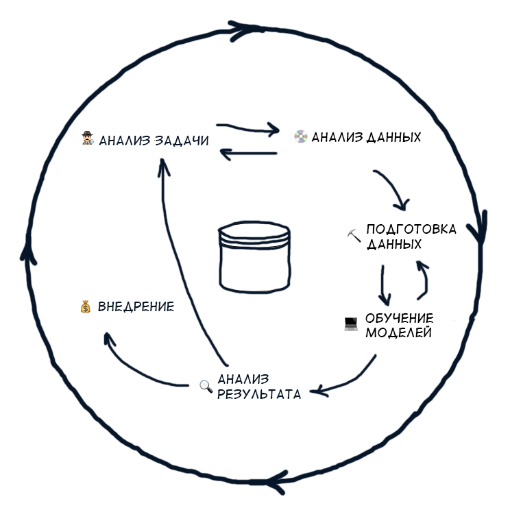 Data Science проект от исследования до внедрения на примере Говорящей шляпы - 2