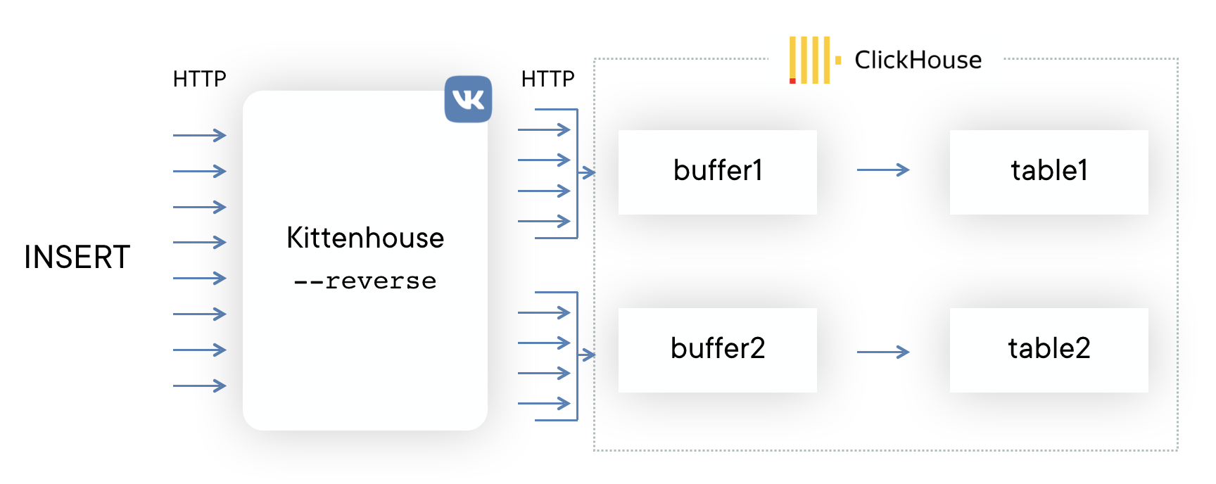 Использование ClickHouse в VK, или Зачем мы написали KittenHouse - 4