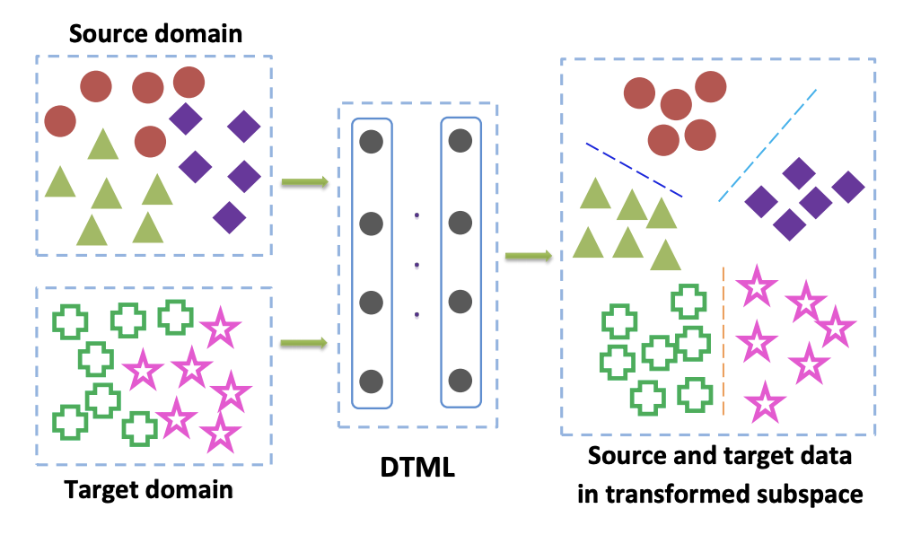 Обзор основных методов Deep Domain Adaptation (Часть 1) - 13