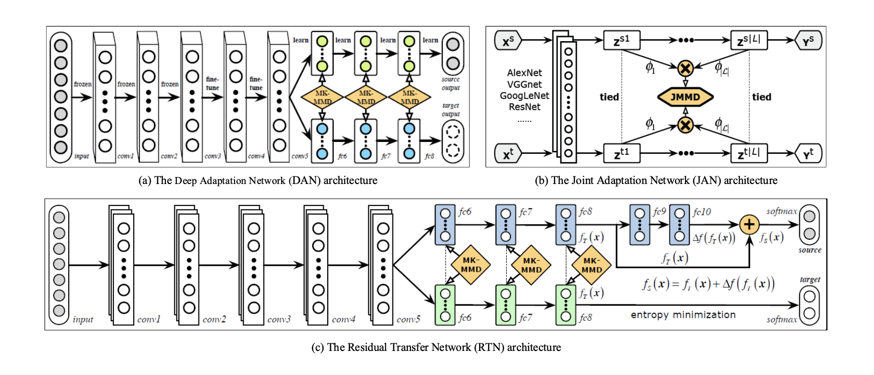 Обзор основных методов Deep Domain Adaptation (Часть 1) - 14