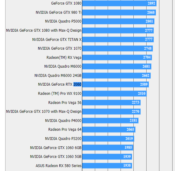 Появились первые тесты видеокарты GeForce RTX 2060