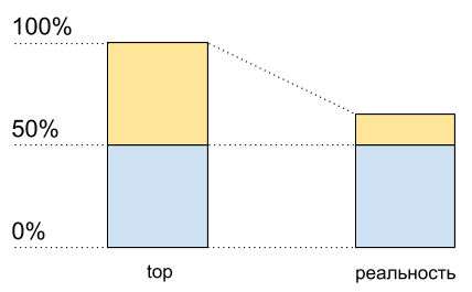 Производительность PHP: планируем, профилируем, оптимизируем - 4