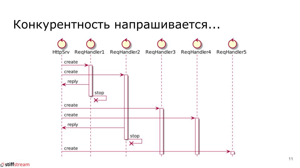 Текстовая версия доклада «Actors vs CSP vs Tasks...» с C++ CoreHard Autumn 2018 - 2