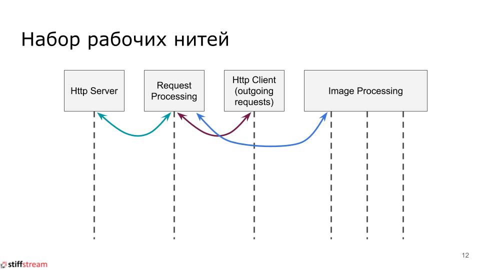 Текстовая версия доклада «Actors vs CSP vs Tasks...» с C++ CoreHard Autumn 2018 - 3