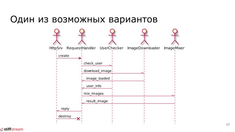 Текстовая версия доклада «Actors vs CSP vs Tasks...» с C++ CoreHard Autumn 2018 - 4