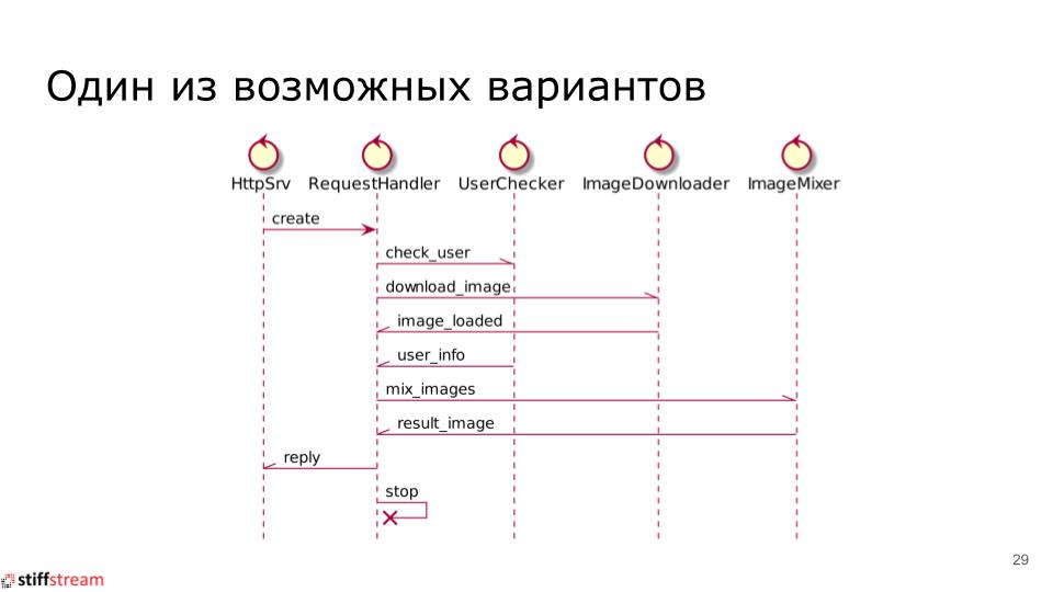 Текстовая версия доклада «Actors vs CSP vs Tasks...» с C++ CoreHard Autumn 2018 - 5