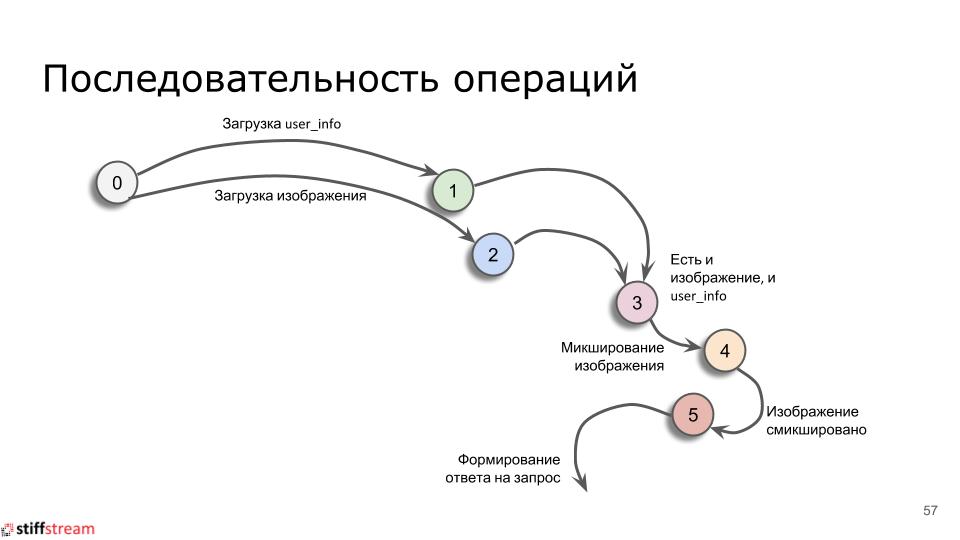 Текстовая версия доклада «Actors vs CSP vs Tasks...» с C++ CoreHard Autumn 2018 - 7