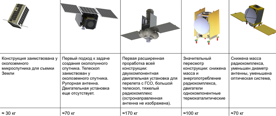 Три года проекту лунного микроспутника: этапы взросления - 6