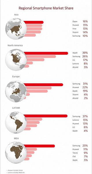 Apple лидирует на американском рынке смартфонов, Samsung — в Европе, Африке и Латинской Америке, а Oppo — в Азии