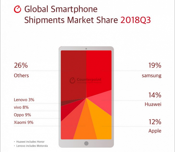 Apple лидирует на американском рынке смартфонов, Samsung — в Европе, Африке и Латинской Америке, а Oppo — в Азии