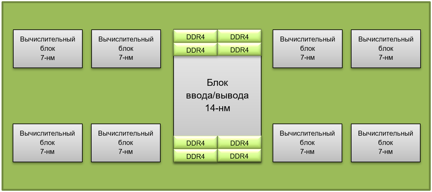 Что нового: стали известны подробности о реализации новой архитектуры Zen 2 - 2