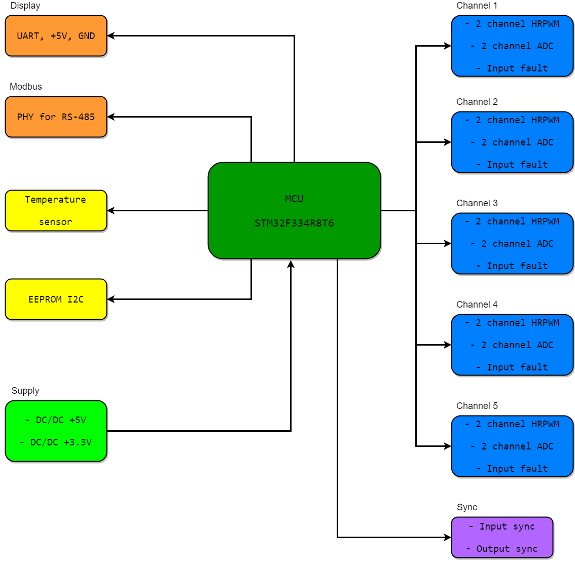 Модуль управления силовым преобразователем: разработка и сборка - 2 Модуль управления силовым преобразователем: разработка и сборка - 2
