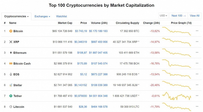 Дно все ближе: Bitcoin упал ниже $4000