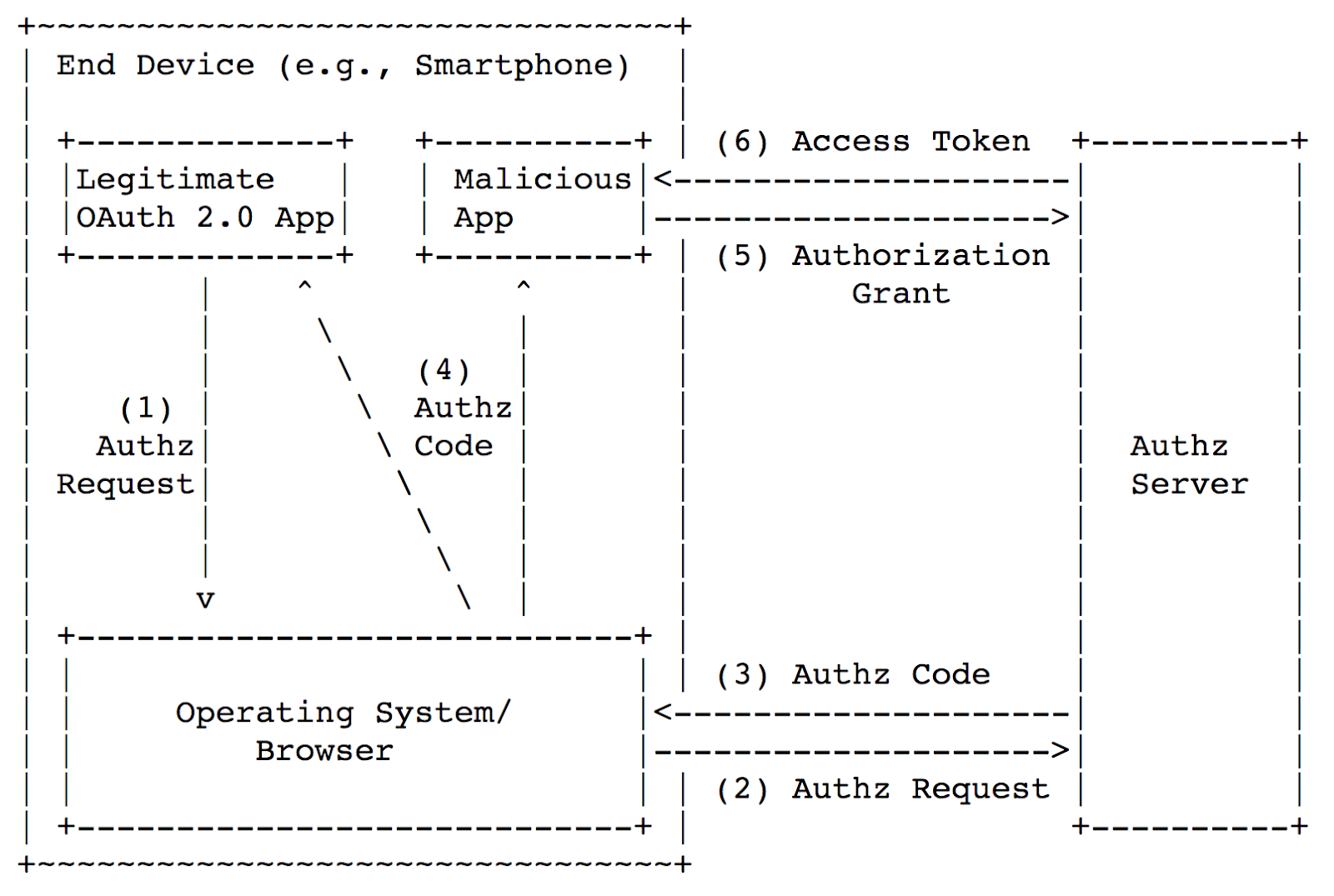 Безопасность мобильного OAuth 2.0 - 4