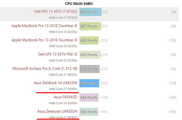 Мобильные процессоры Intel Core i7-8565U (Whiskey Lake-U) и Core i7-8550U (Kaby Lake Refresh) демонстрируют практически одинаковую производительность