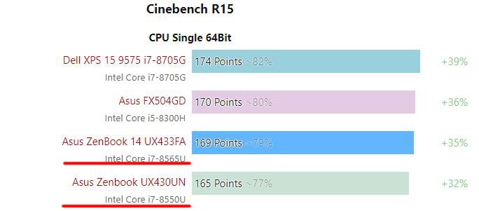 Мобильные процессоры Intel Core i7-8565U (Whiskey Lake-U) и Core i7-8550U (Kaby Lake Refresh) демонстрируют практически одинаковую производительность