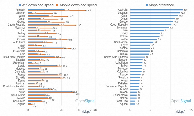 В 33 странах мира средняя скорость мобильного интернета выше, чем по Wi-Fi
