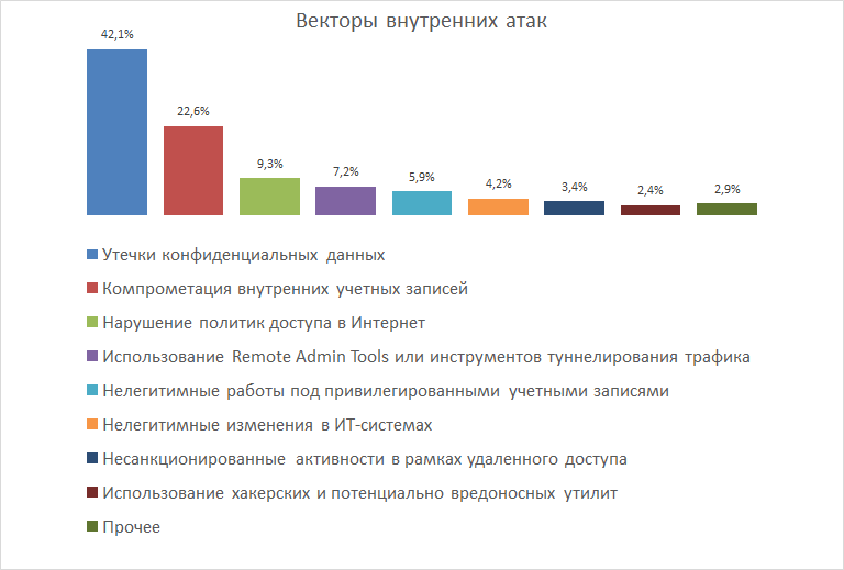 Исследование Solar JSOC: киберпреступники становятся профессиональнее - 5