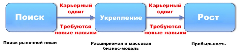 Как сохранить свое место во взрослеющем стартапе - 2