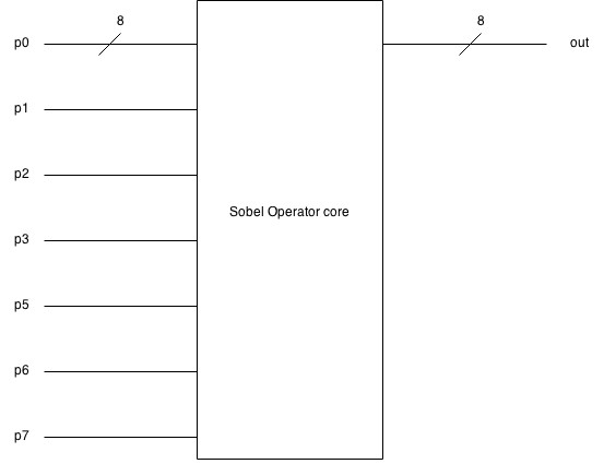 Sobel core