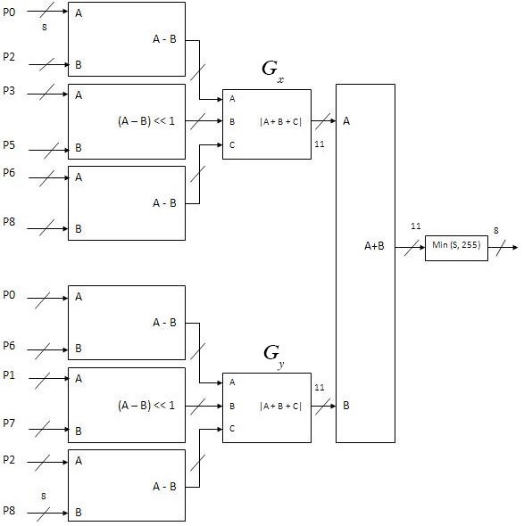 Detailed Sobel core