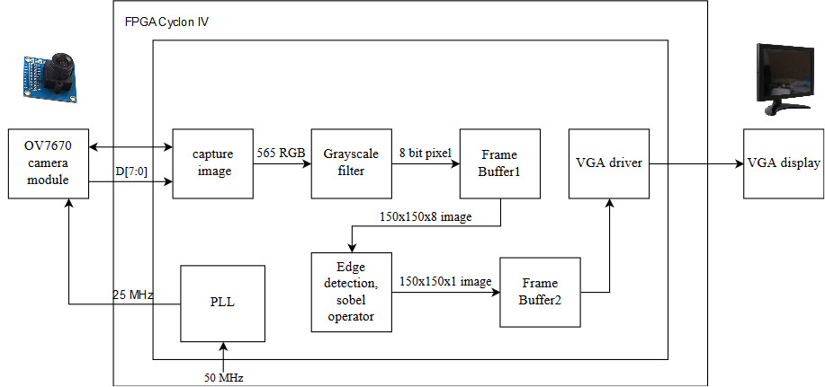 The implemented architecture