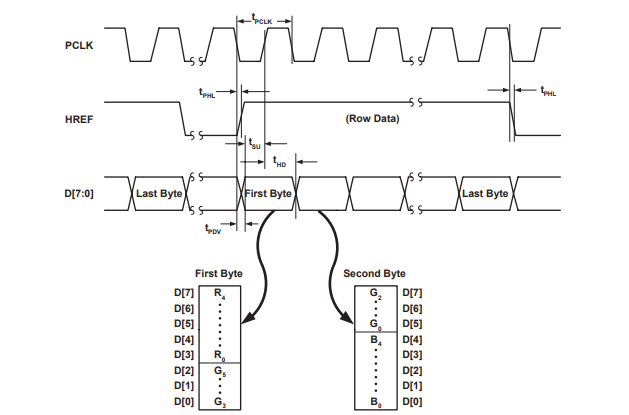 RGB565 Output Timing Diagram