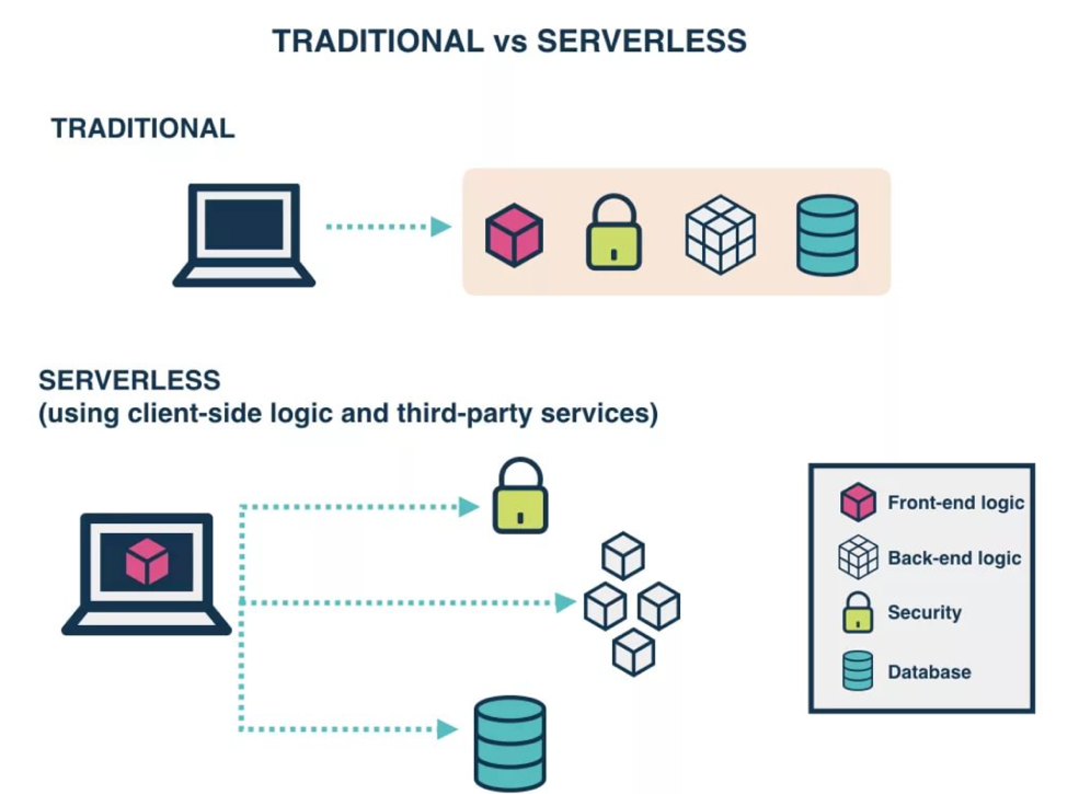 Serverless убьет DevOps? - 2