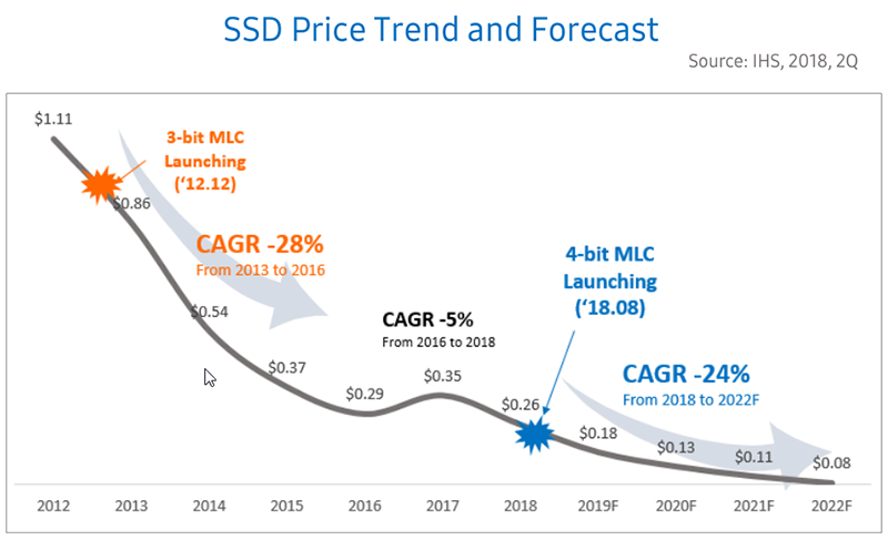 Новая статья: Обзор SATA SSD-накопителя Samsung 860 QVO: 10 тысяч за терабайт