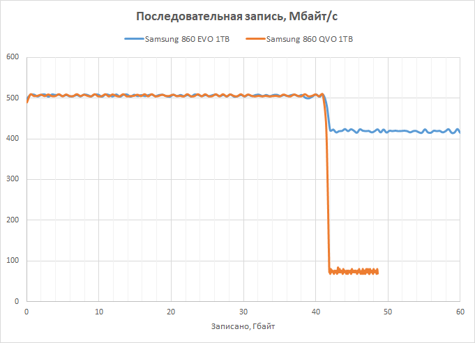 Новая статья: Обзор SATA SSD-накопителя Samsung 860 QVO: 10 тысяч за терабайт