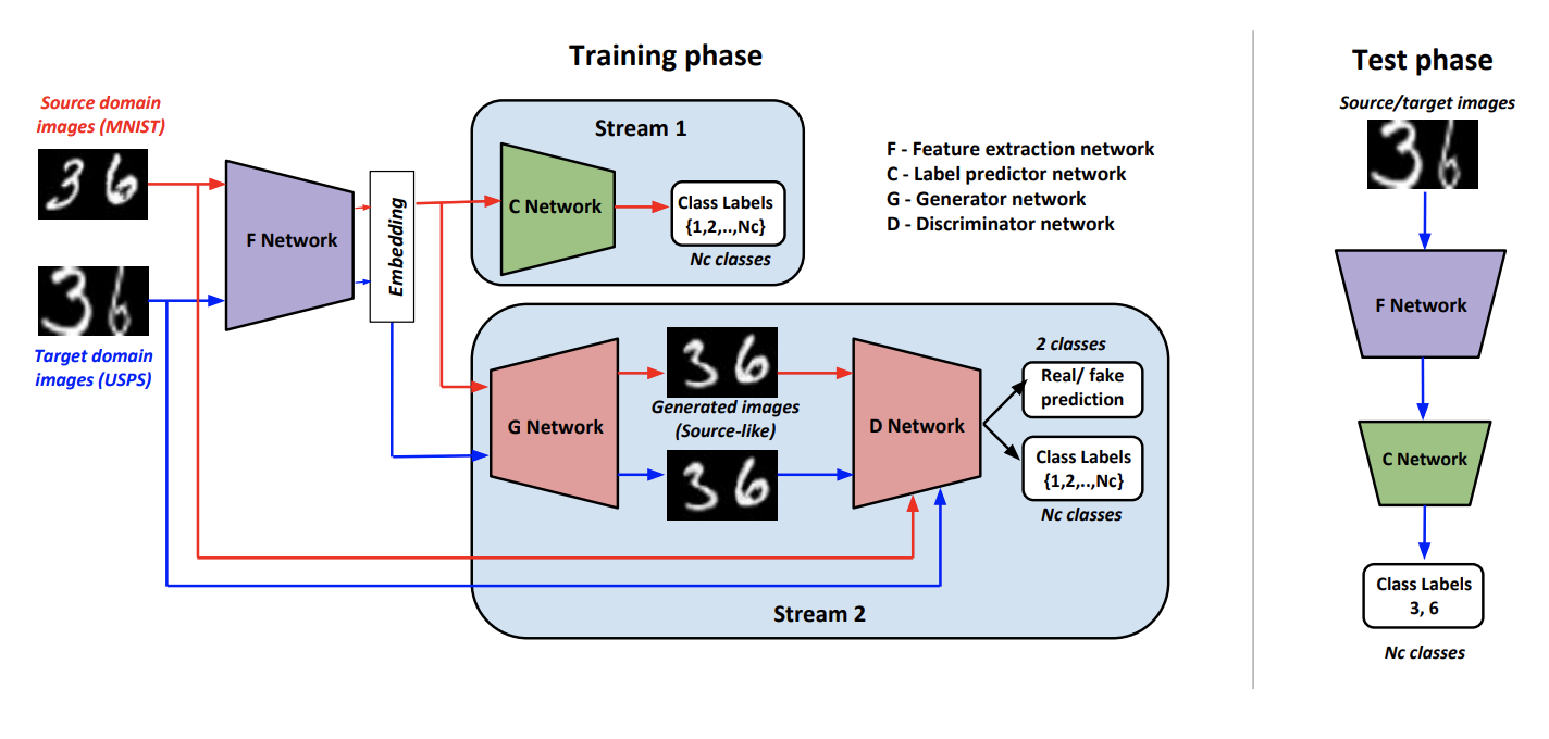 Обзор основных методов Deep Domain Adaptation (Часть 2) - 37