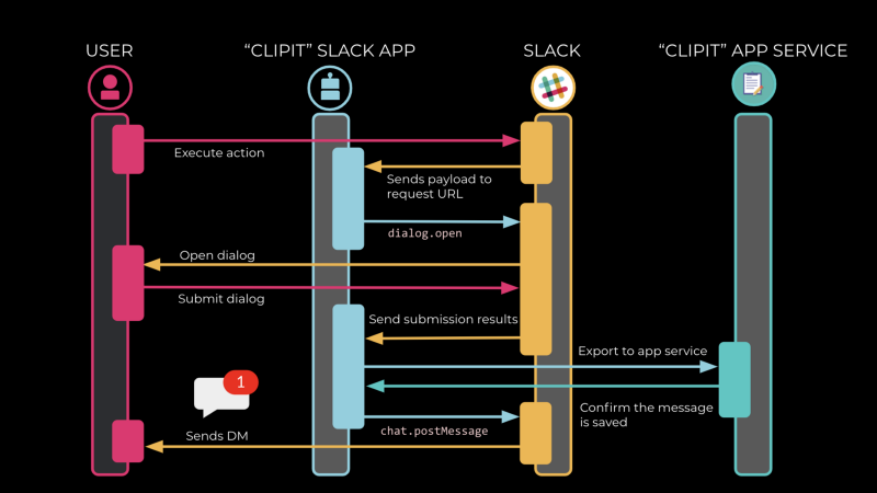 Разработка Action-able приложения для Slack - 8