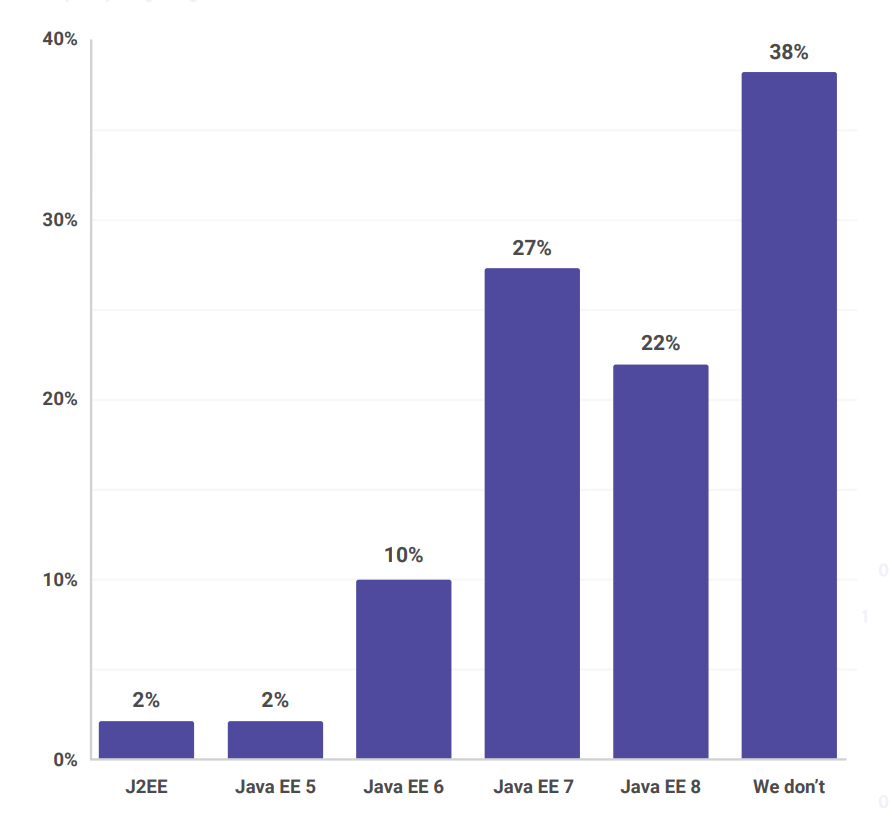 Результаты опроса по экосистеме JVM - 7
