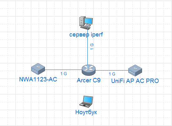 Тестирование точек доступа Zyxel vs Ubiquiti - 1