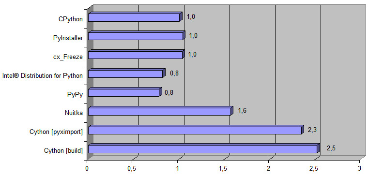 Транспайлер-цепь Python → 11l → C++ [для ускорения Python-кода и не только] - 6
