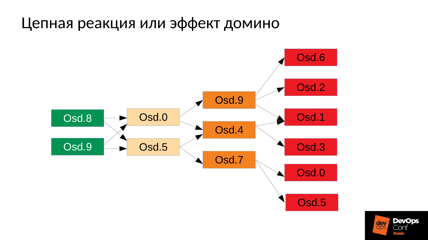 Ceph. Анатомия катастрофы - 10