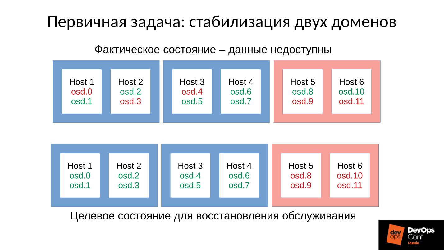 Ceph. Анатомия катастрофы - 15