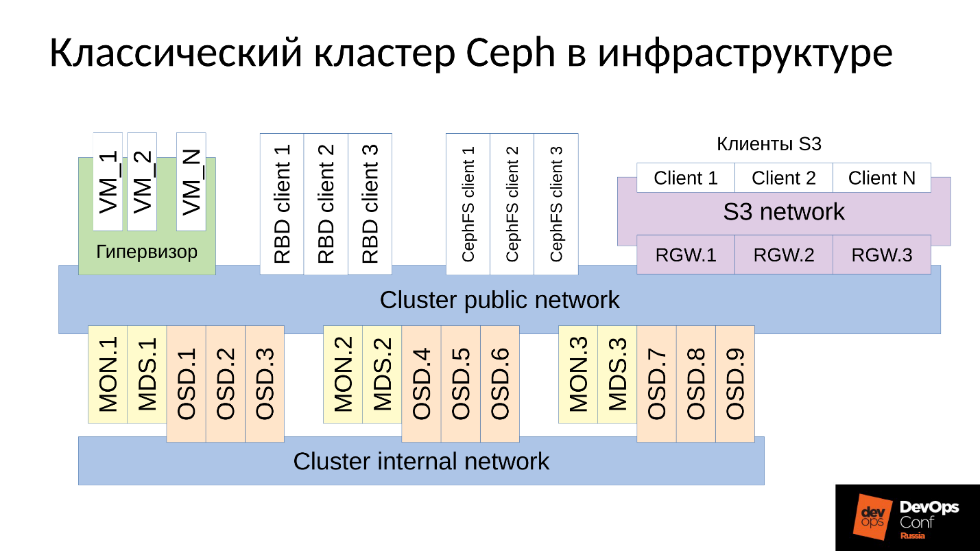 Ceph. Анатомия катастрофы - 2