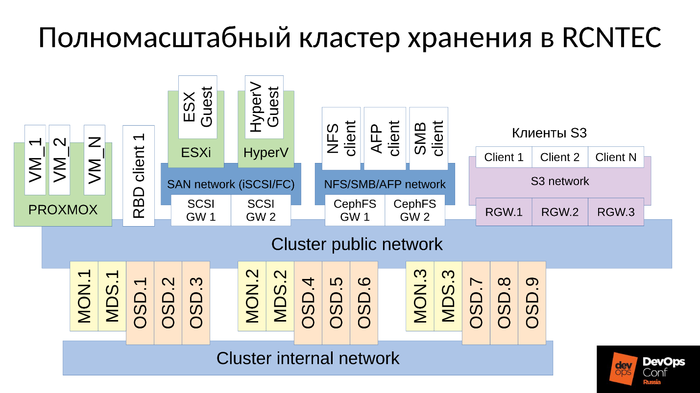 Ceph. Анатомия катастрофы - 4