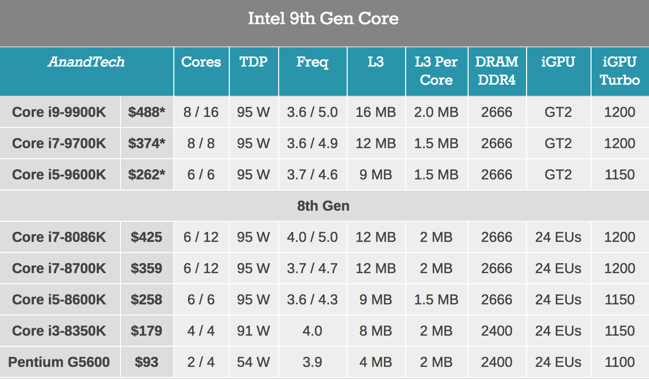 Больше кофе, меньше кофеина: Intel 9th Gen (часть 1) - 2