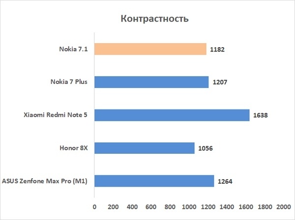 Новая статья: Обзор Nokia 7.1: смартфон по умолчанию