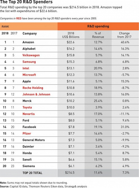 Amazon тратит на исследования и разработке больше всех остальных компаний