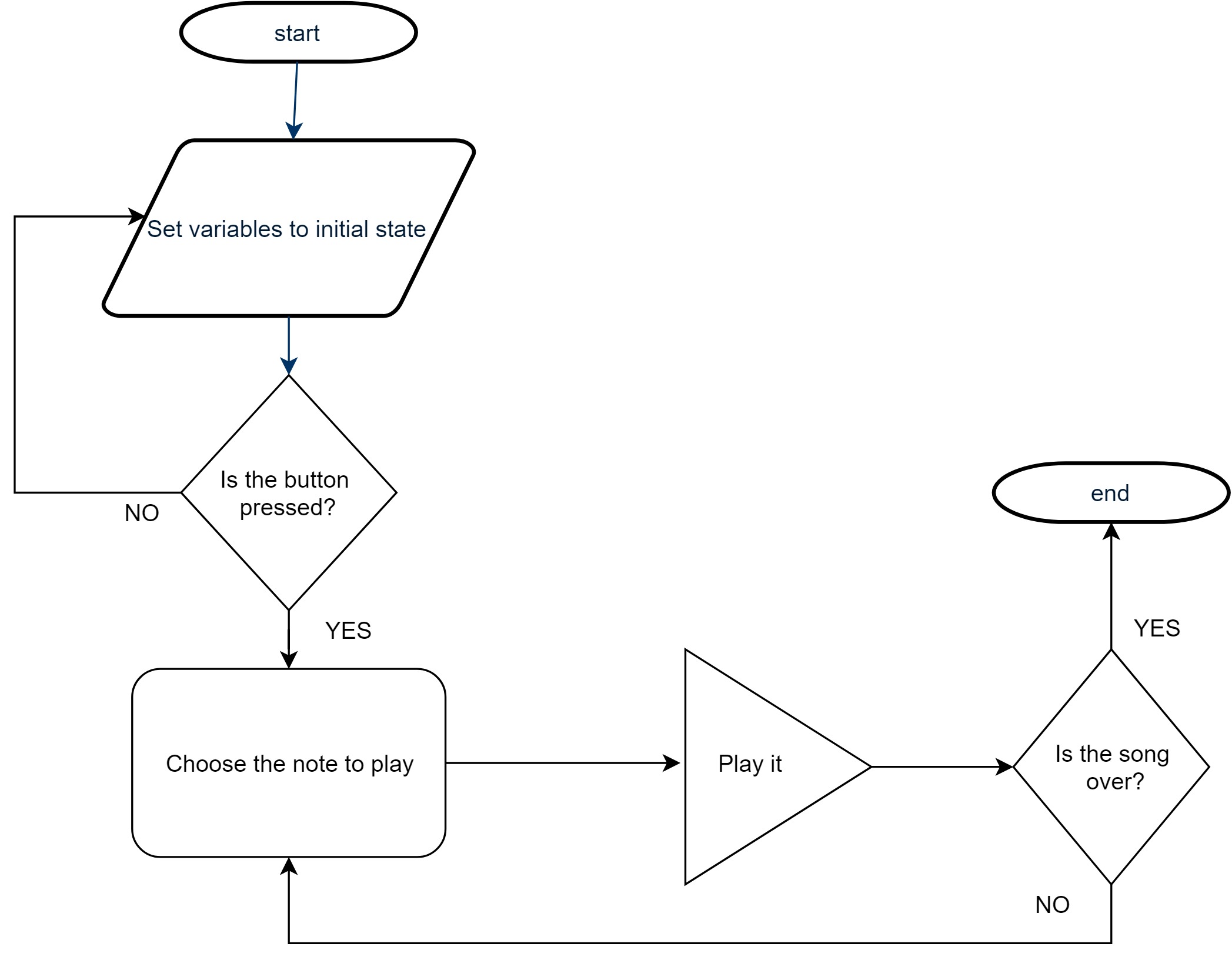 Musical box and rotary encoder on FPGA board - 3 image