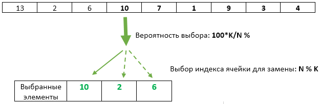 Алгоритм резервуарной выборки - 6