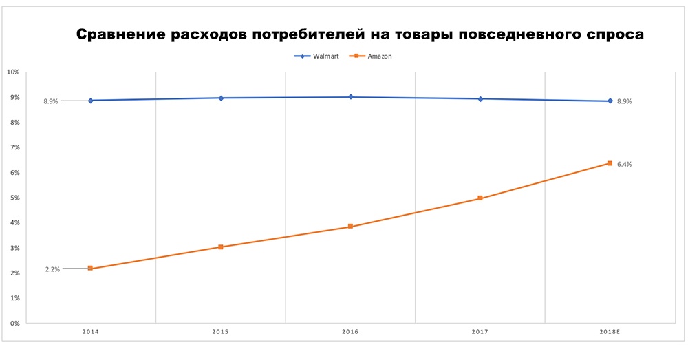 Битва за потребительский чек: анализ деятельности Walmart и Amazon - 2