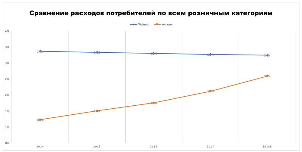 Битва за потребительский чек: анализ деятельности Walmart и Amazon - 3