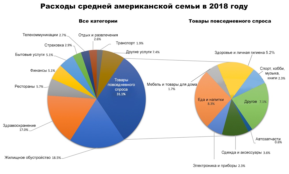 Расходы на развлечения. Структура расходов США. Статьи расходов США. Расходы среднестатистической семьи. Затраты на семью в США.