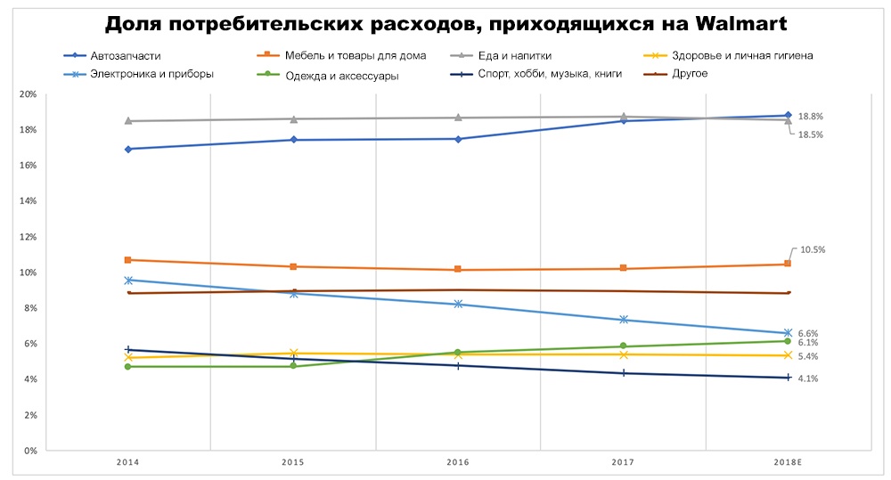 Битва за потребительский чек: анализ деятельности Walmart и Amazon - 5