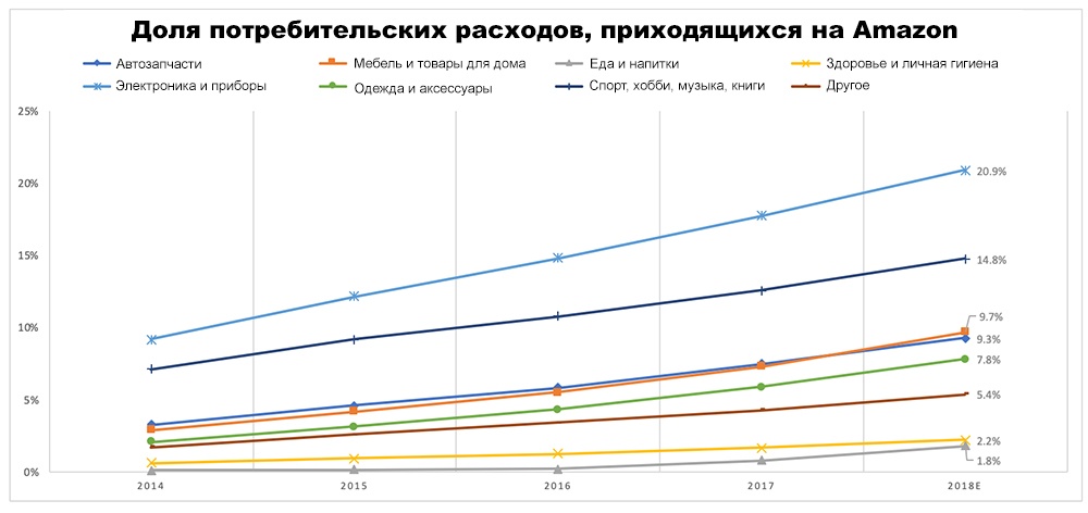 Битва за потребительский чек: анализ деятельности Walmart и Amazon - 6